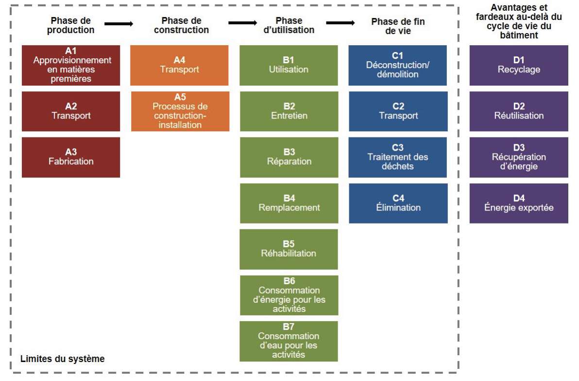 phase d'analyse du cycle de vie d'un bâtiment et son impact carbone