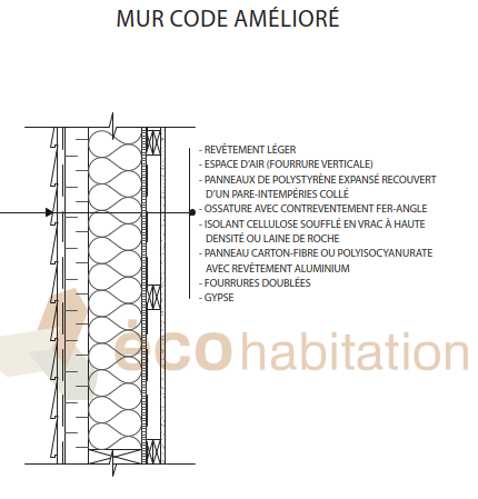 construction de mur perméable