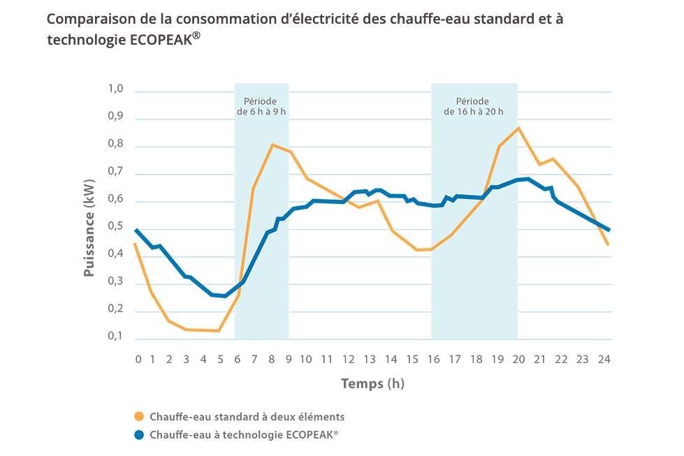 Periodes pointes chauffe eau