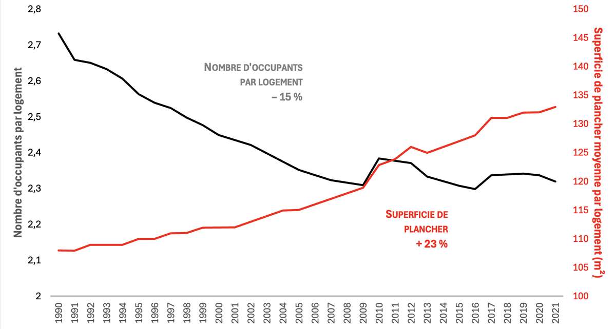 graphique superficie des logements