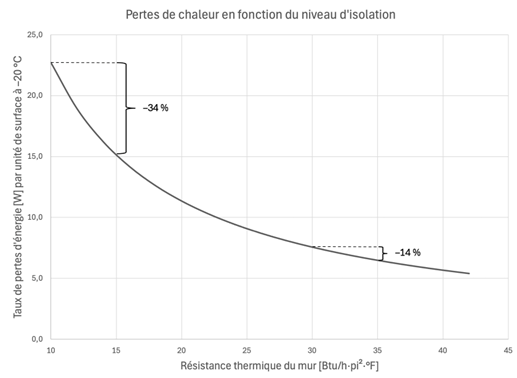 Pertes de chaleur et isolation