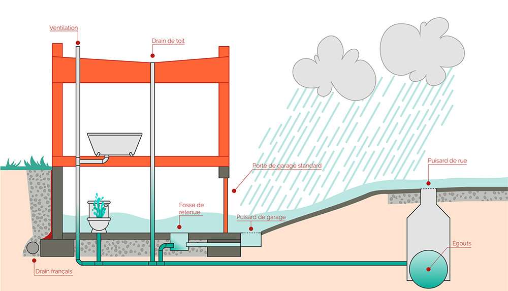 Inondation garage