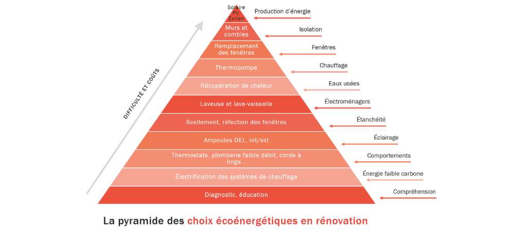 pyramide des choix ecoenergetiques