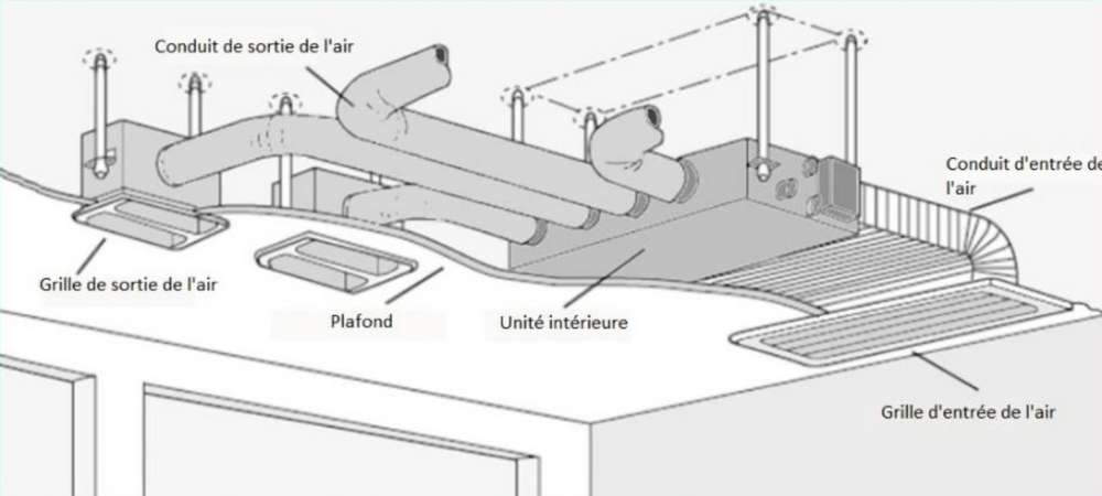 Schéma du fonctionnement d'une thermopompe avec conduits