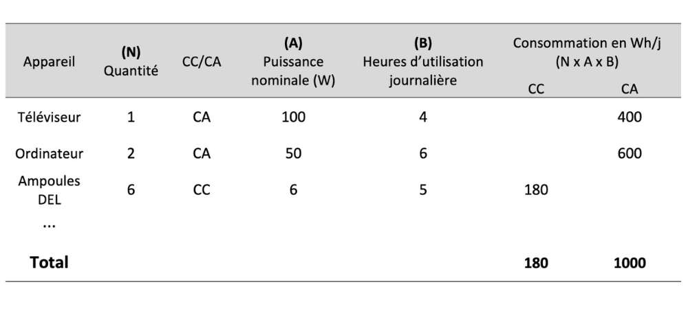 Tableau calcul énergie photovoltaïque
