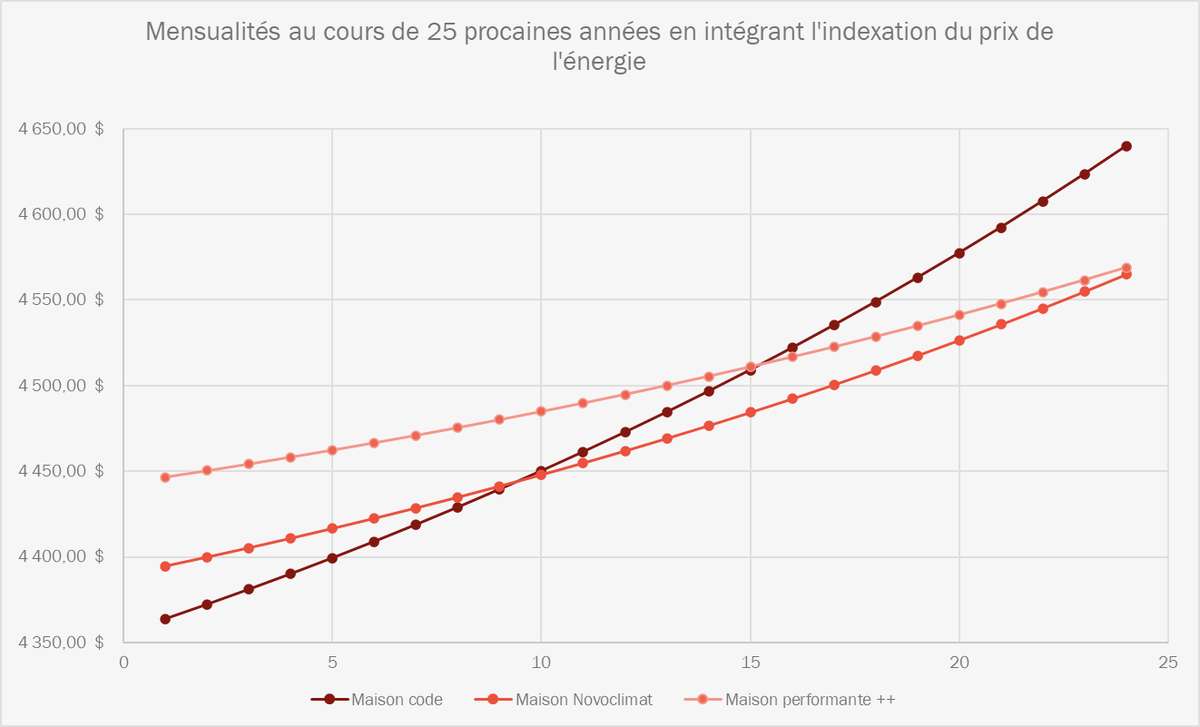 coût de la maison en considérant les mensualités
