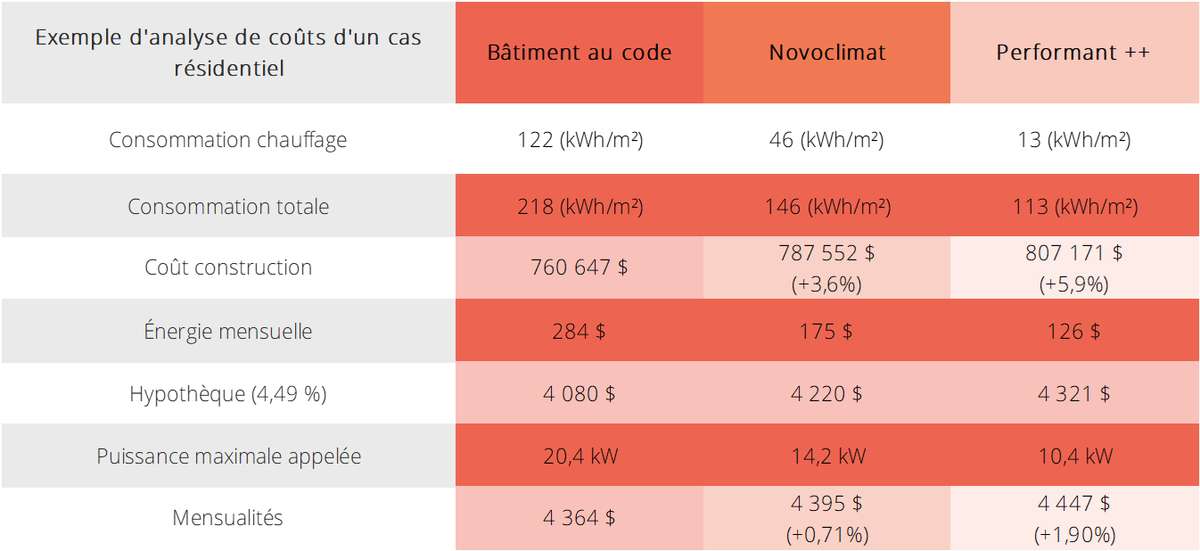 coûts consommation maison