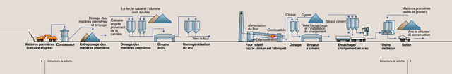 étapes de fabrication du béton