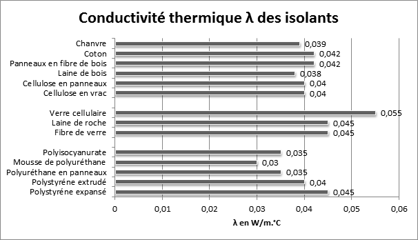 conductivité des isolants