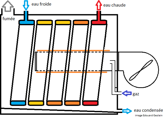 Le fonctionnement de la chaudière à condensation: brûleur  àgaz