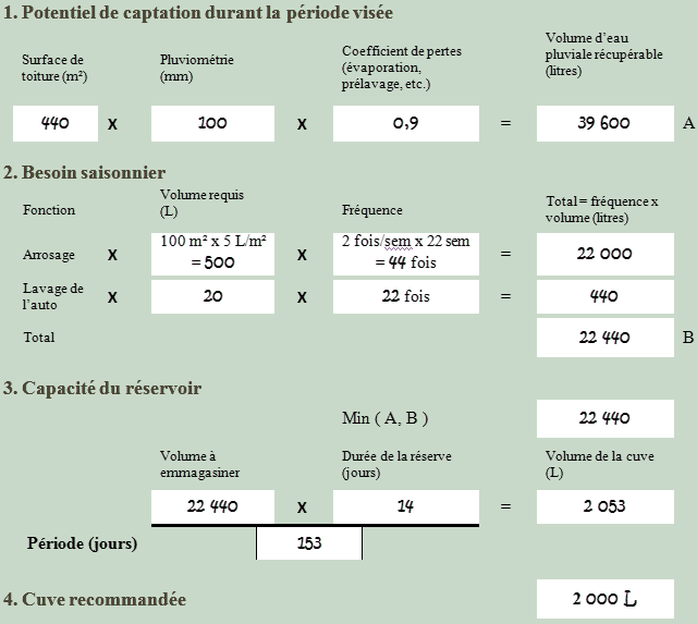 Calcul du potentiel de captation, des besoins annuels et de la taille de la cuve