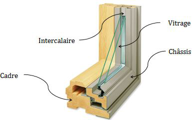 Composition d'une fenêtre