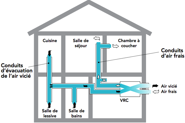 Distribution par un système indépendant de conduits directs