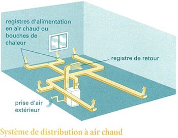 Aperçu d'un système de distribution à air