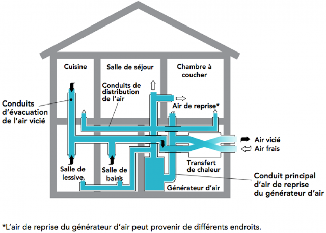 Distribution combinée au système de chauffage central à air pulsé