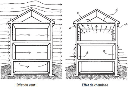 Effets vent et cheminée, ventilation naturelle