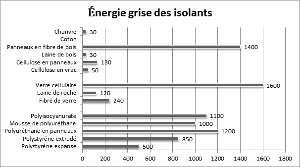 énergie grise des isolants