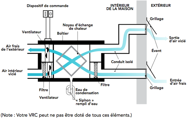 Éléments VRC