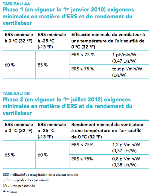 Tableaux des critères pour les modèles homologués ENERGY STAR
