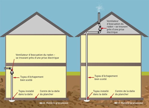 mesure d'évacuation du gaz radon dans la maison