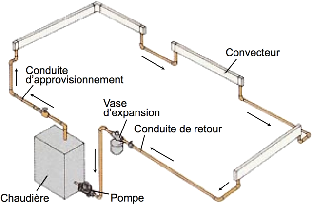 Systèmes de chauffage à eau chaude à boucle