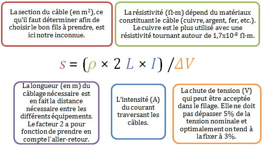 Cette formule nous indique donc que pour une section de fils fixée
