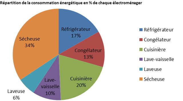 Répartition de la consommation énergétique pourcentage chaque électroménager