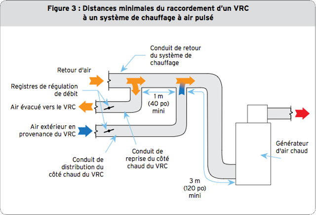 VRC Installation raccordement