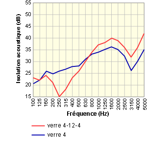 Comparaison de l’isolation acoustique du double et simple vitrage