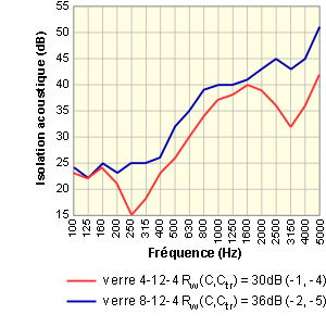 vitrage et isolation acoustique 