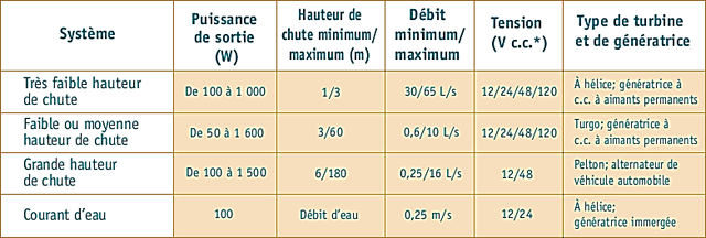 Micro-hydroélectricité