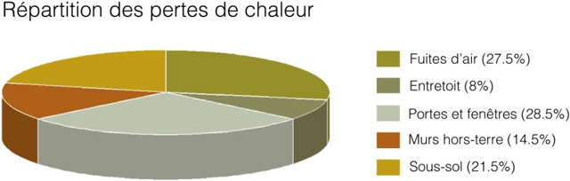 Répartition perte de chaleur