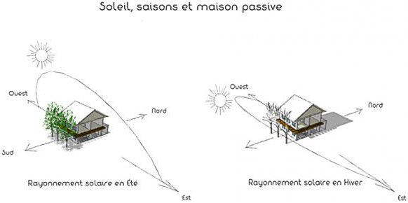 Soleil, saisons, maison passive