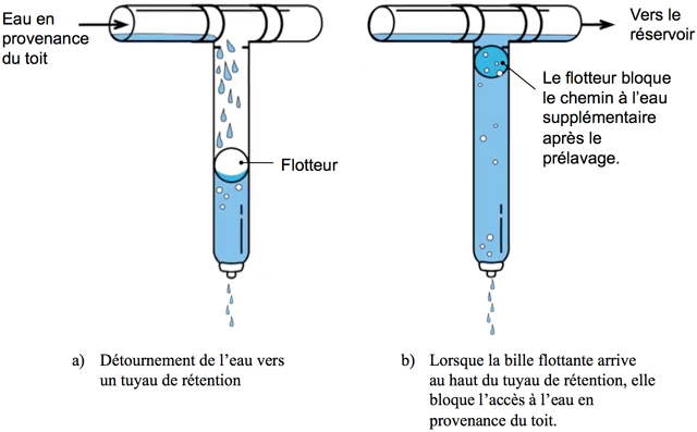 Système de prélavage