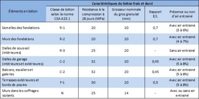 caracteristique du beton