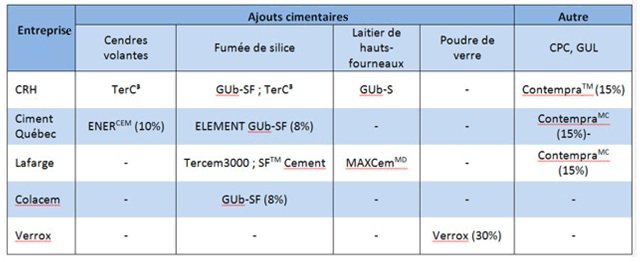 béton ajout cimentaire écologique