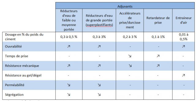 adjuvants du béton
