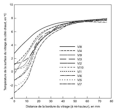 Résultat de l’étude sur les intercalaires