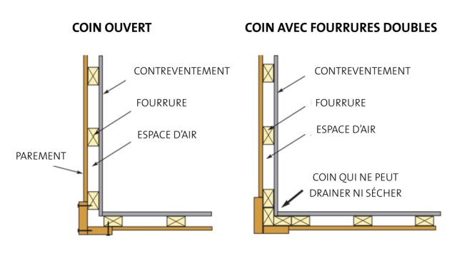 À éviter : les fourrures double dans les coins de mur