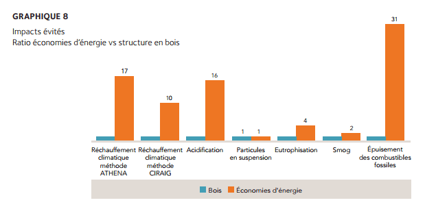 Extrait du rapport d'anayse de cycle de vie de la Maison du développement durabl