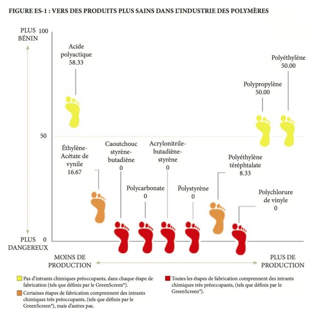 Vers des produits plus sains dans l'industrie des polymères