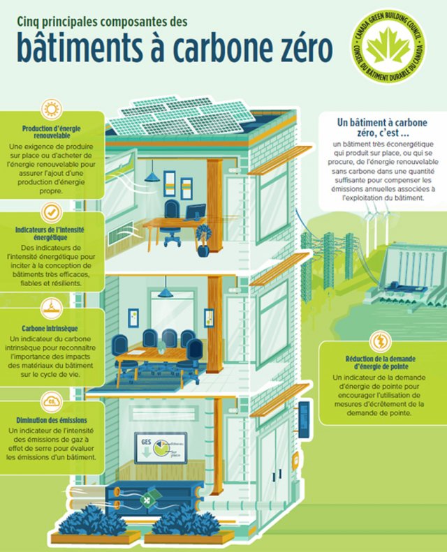 bâtiment zéro carbone