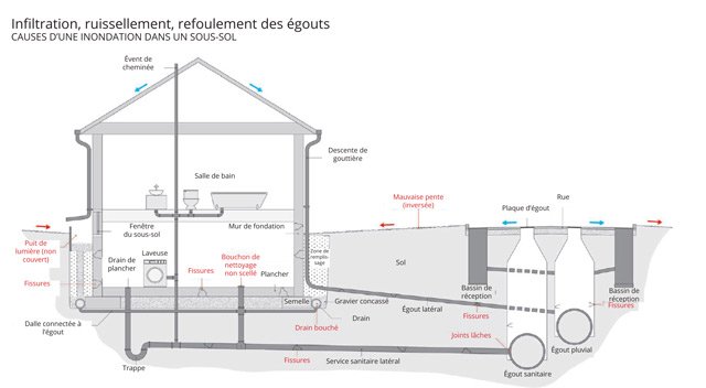 Causes inondation sous-sol