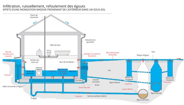 Effets inondation