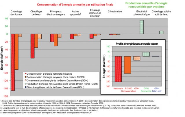 Consommation et production d'énergie annuelle maison net zéro