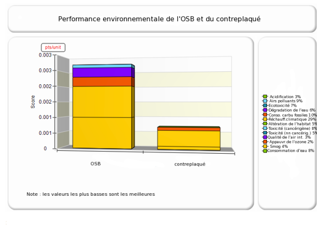Performance environnementale de l'OSB et du contreplaquéogiciel Bees