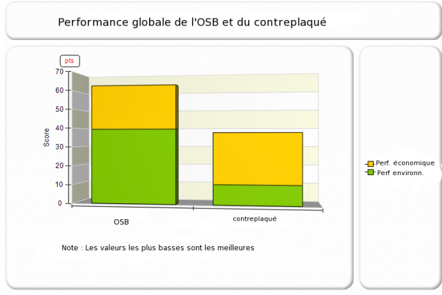 Performance globale de l'OSB et du contreplaqué, logiciel Bees