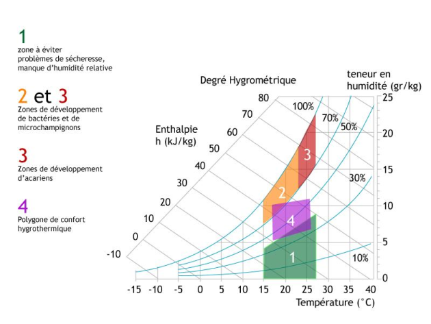 Condensation Chauffage Ventilation Conditionnement