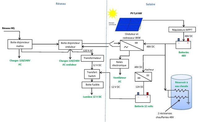 Les installations solaires de la maison