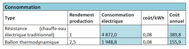 Consommation comparée des chauffe-eau 